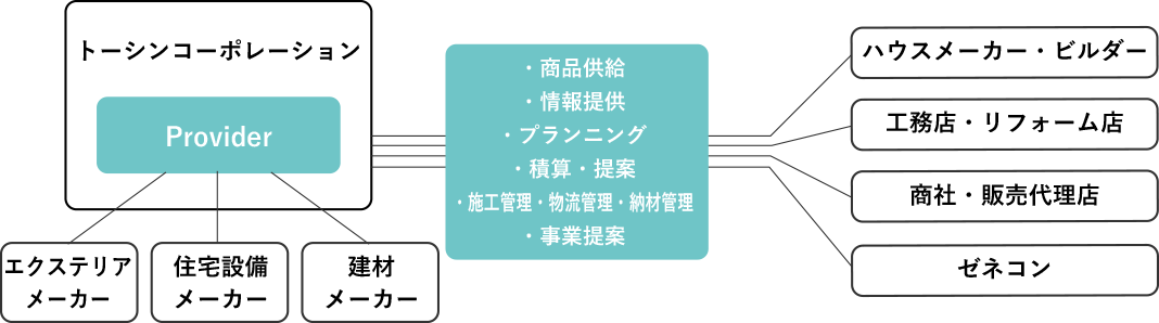 住宅設備建材事業 トーシンコーポレーション